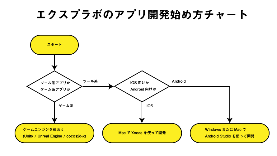 アプリ開発の始め方を解説します 必要な道具と飛び込む勇気 エクスプラボ